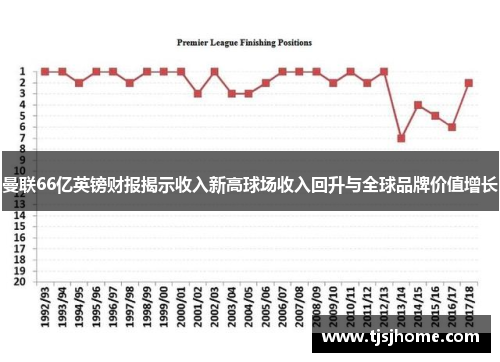 曼联66亿英镑财报揭示收入新高球场收入回升与全球品牌价值增长